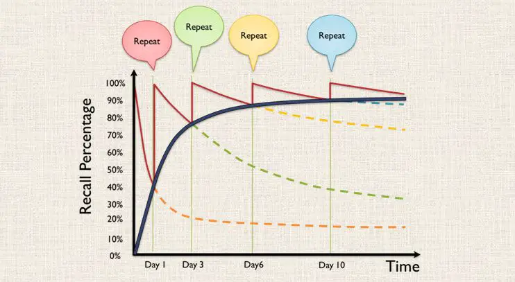 spaced repetition method teachwell