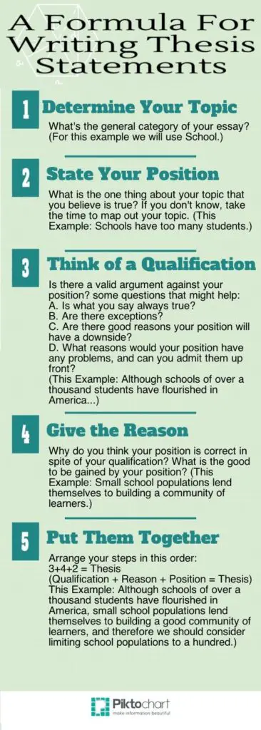 how to write an essay thesis infographic