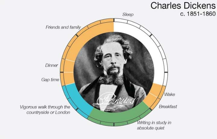 charles dickens daily routine graphic