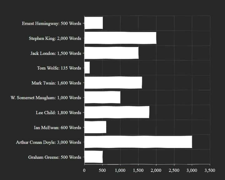 daily wordcounts of famous writers chart