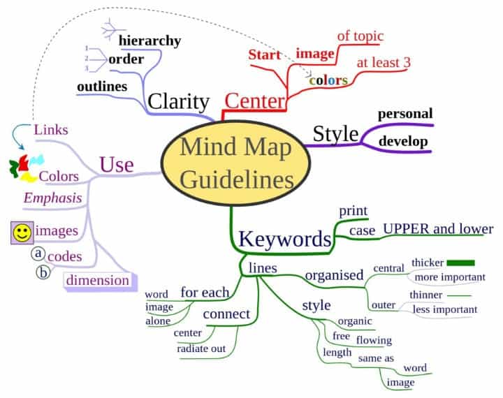 example of a mind map