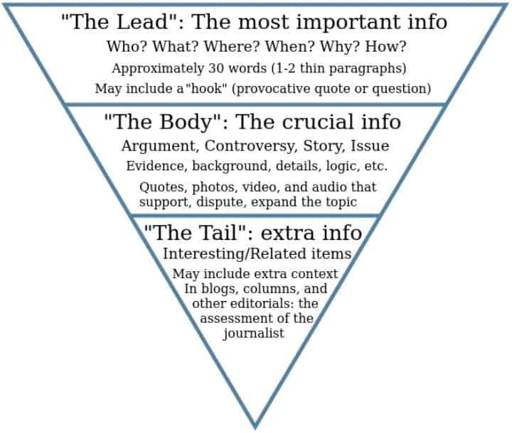 inverted pyramid in writing
