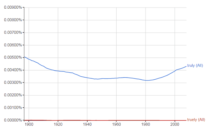 truly vs truely according to google ngram viewer