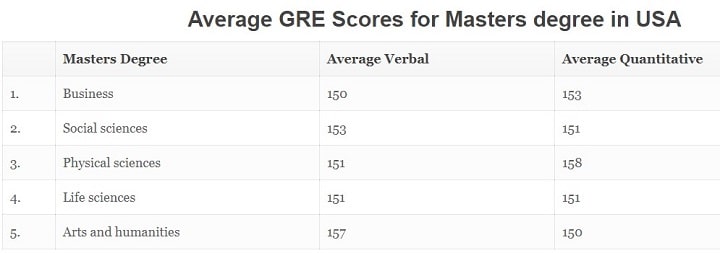 average gre scores for us universities