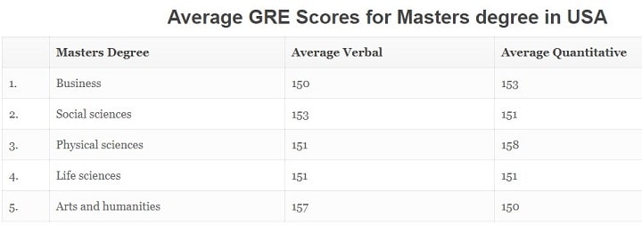 highest gre score