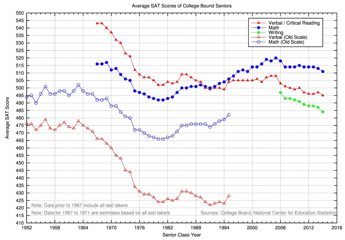 Historical_Average_SAT_Scores