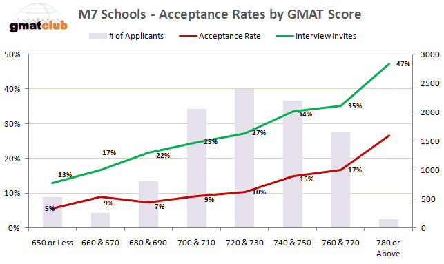 gmat top business schools acceptance rates