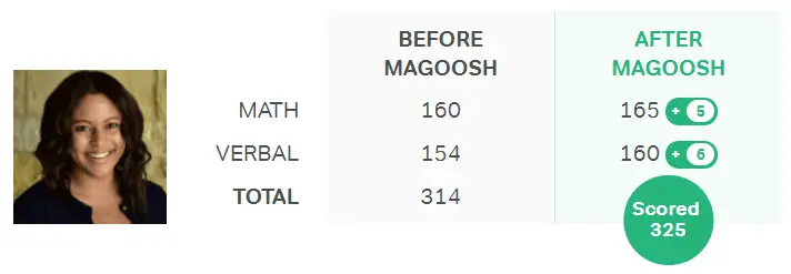 magoosh gre score improvement