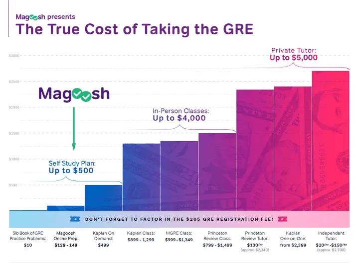 magoosh pricing comparison