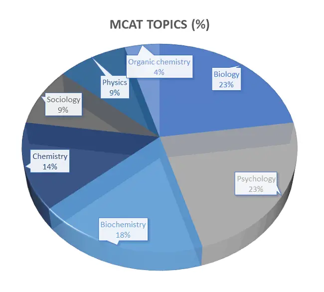 mcat topic breakdown
