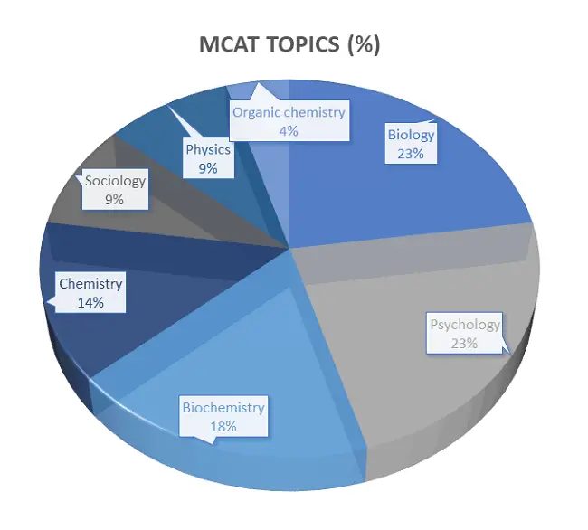 mcat practice test score not improving