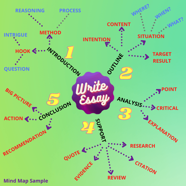 Mind Map for writing an essay