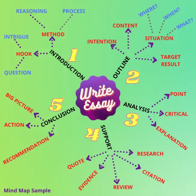 Mind Map