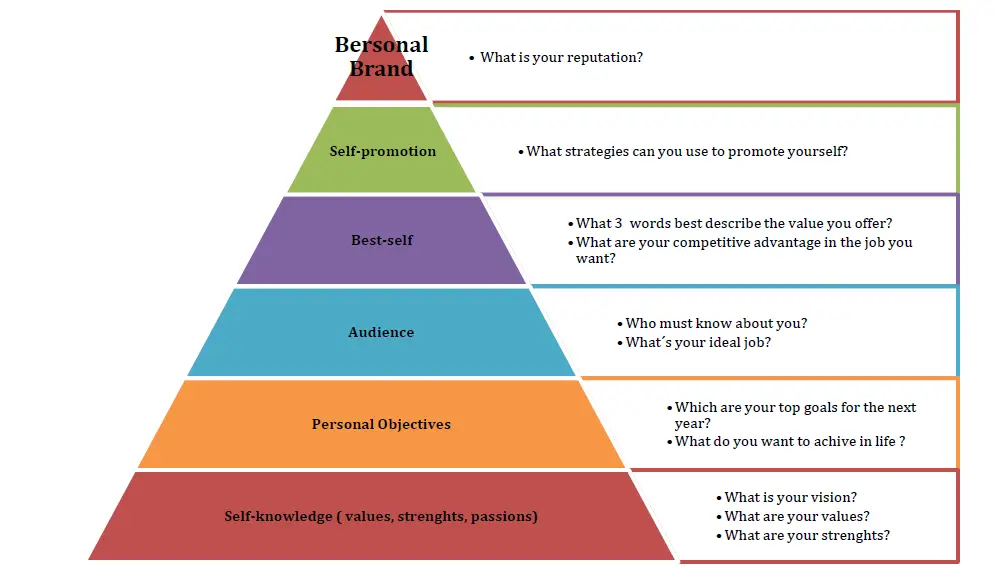 personal branding pyramid
