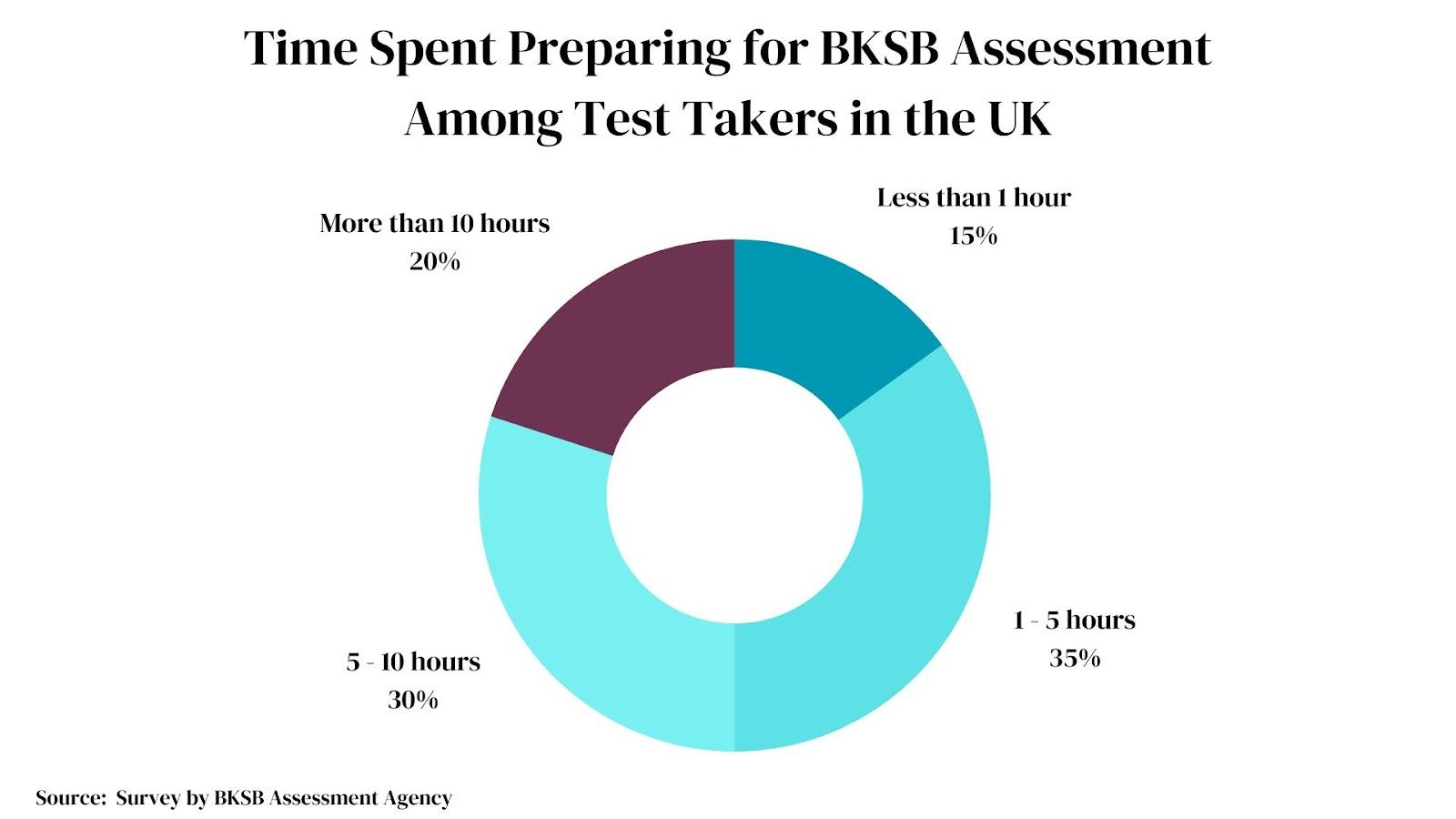 Time spent preparing for BKSB assessment (chart)